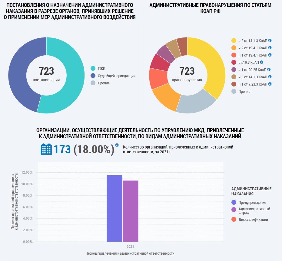 Подведены итоги работы инспекции за 2021 год