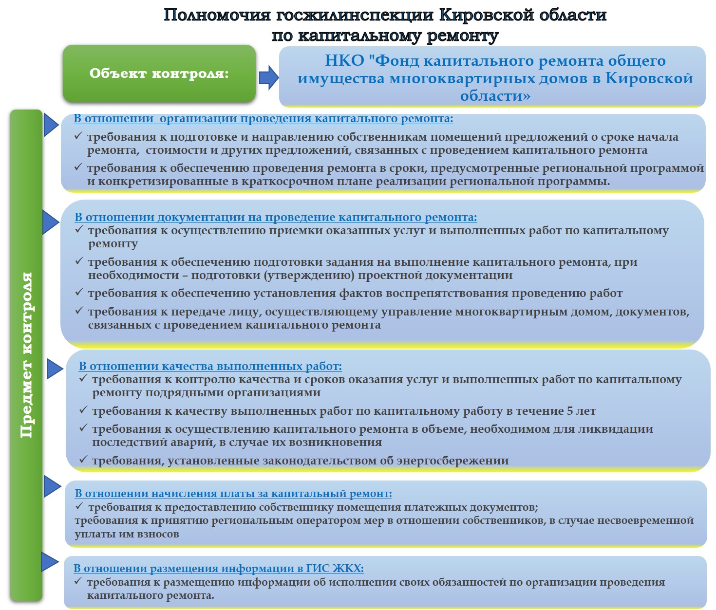 О компетенции инспекторского отдела по контролю за проведением капитального  ремонта